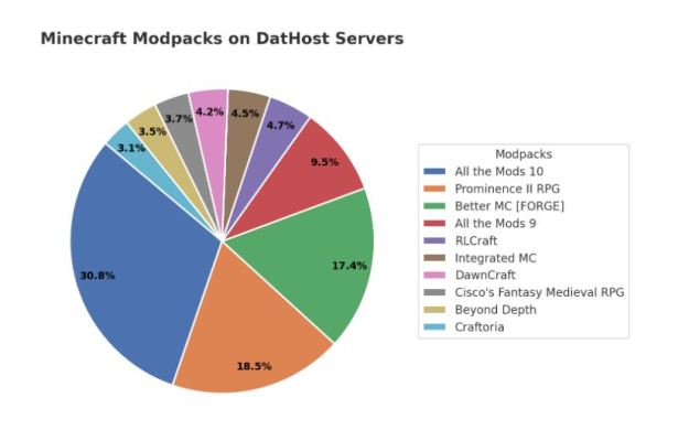 minecraft modpacks on DatHost servers