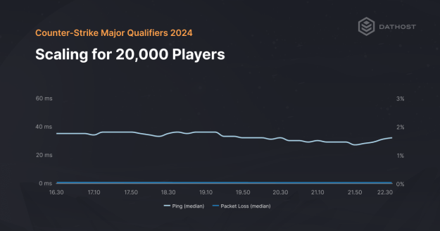 Line chart titled "Scaling for 20,000 Players" shows median ping remains steady around 30 ms and packet loss under 2% during Counter-Strike Major Qualifiers 2024 from 16:30 to 22:30.